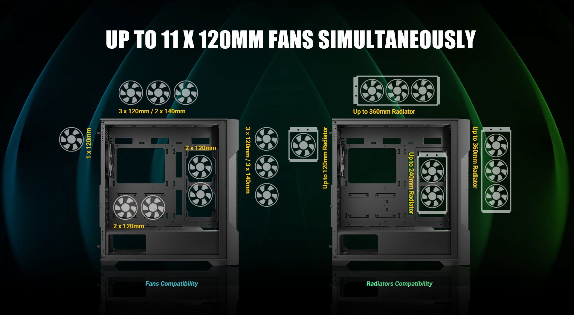 Up to 11 x 120mm Fans Simultaneously