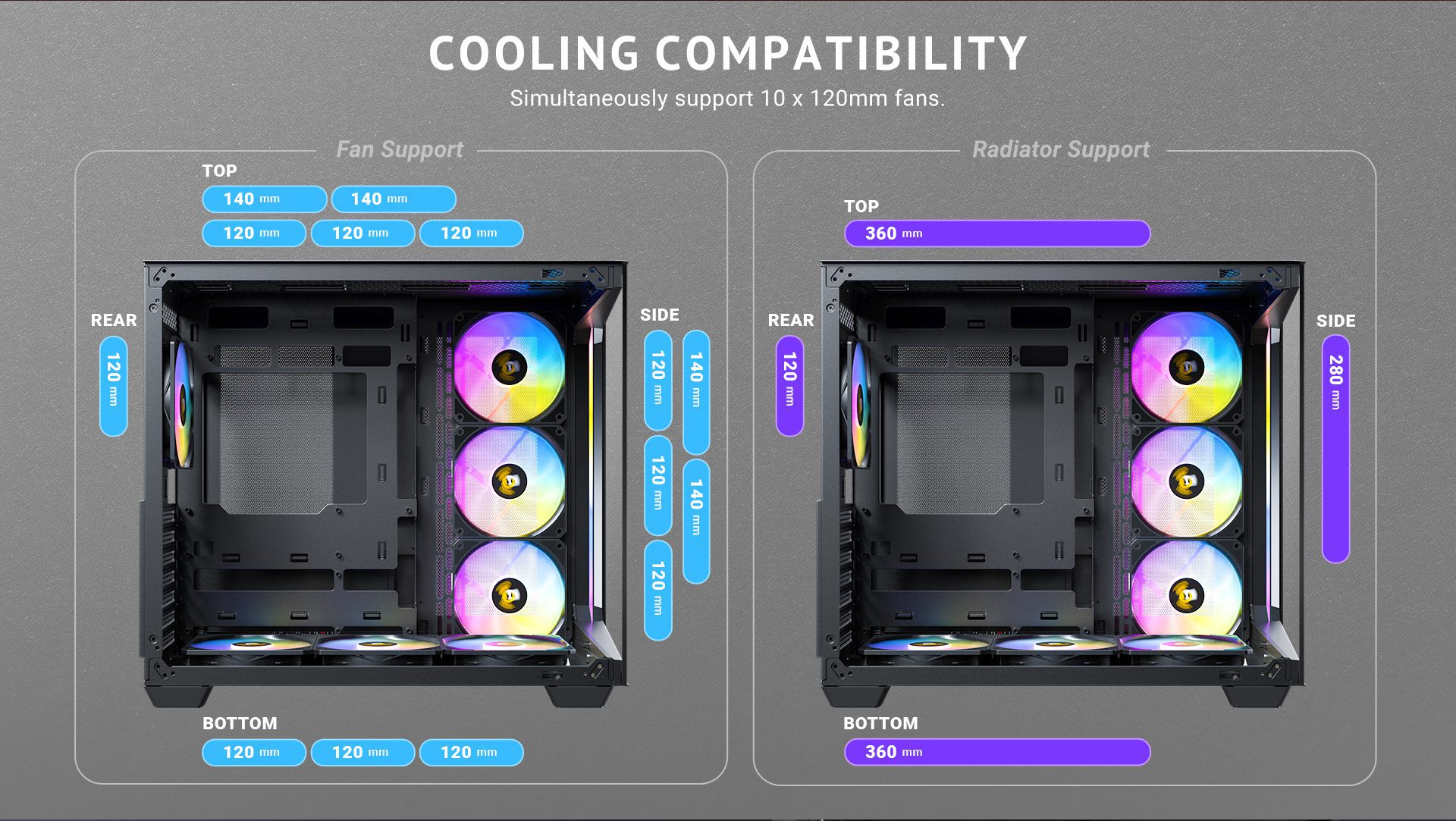 Cooling compatibility Simultaneously support 10 x 120mm fans.