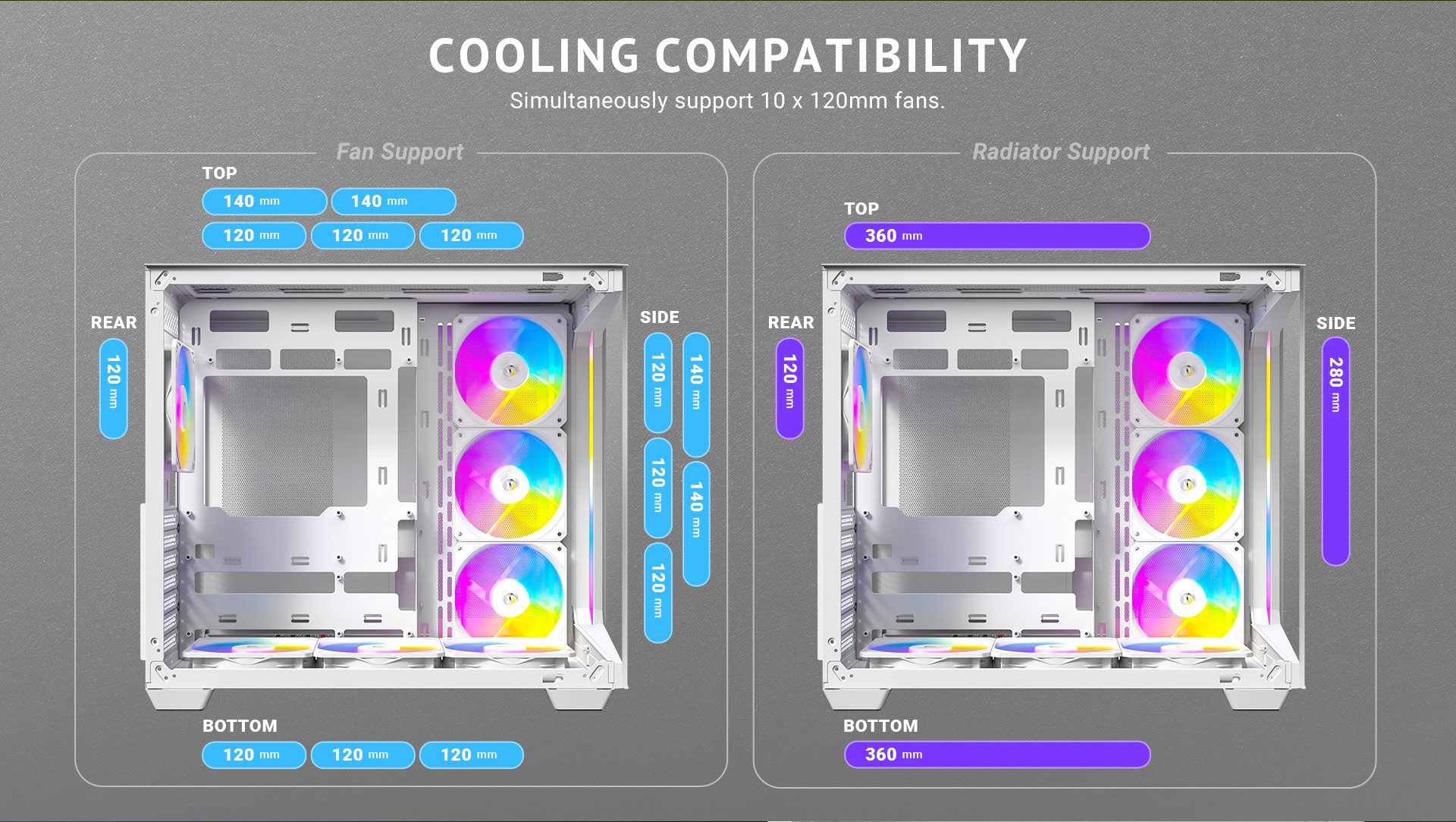 Cooling compatibility Simultaneously support 10 x 120mm fans.