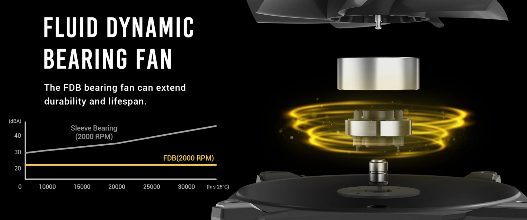 Fluid Dynamic Bearing Fan