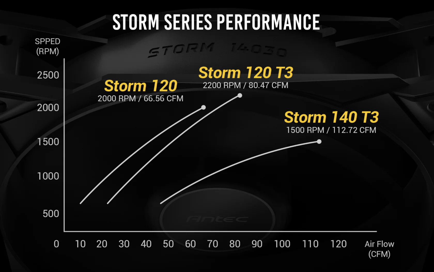 Storm series performance