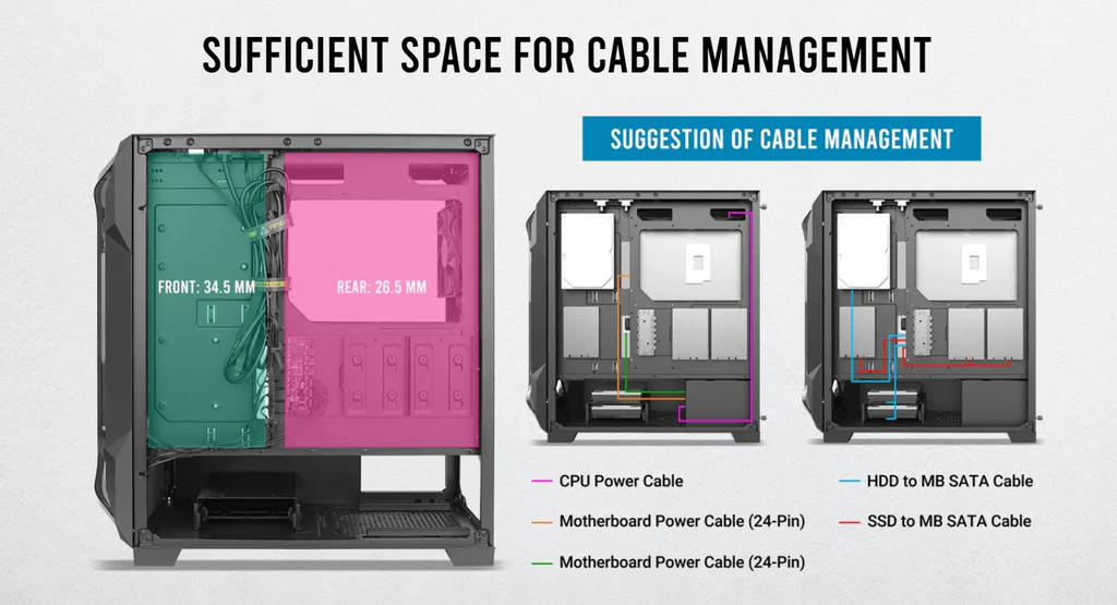 Sufficient space for Cable Management