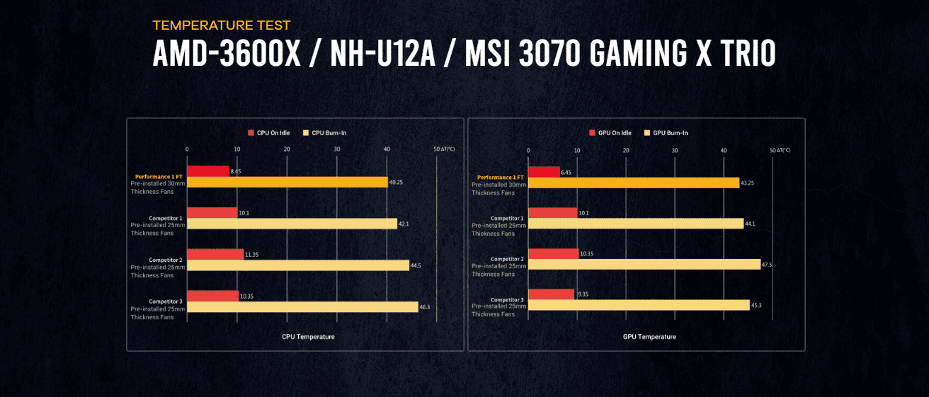 TEMPERATURE TEST AMD-3600X NH-U12A MSI 3070 GAMING X TRIO