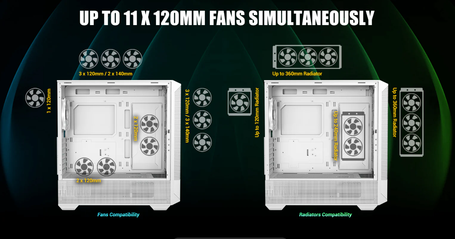 Up to 11 x 120mm Fans Simultaneously