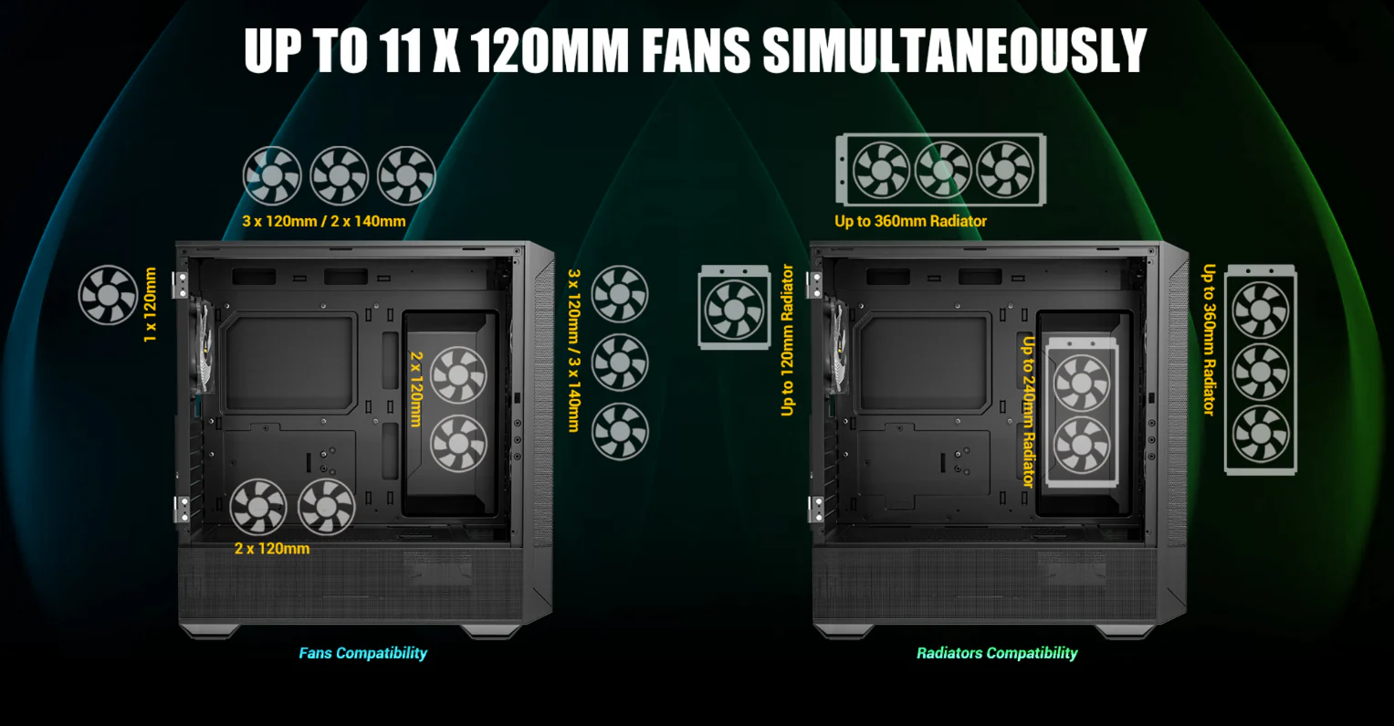 Up to 11 x 120mm Fans Simultaneously