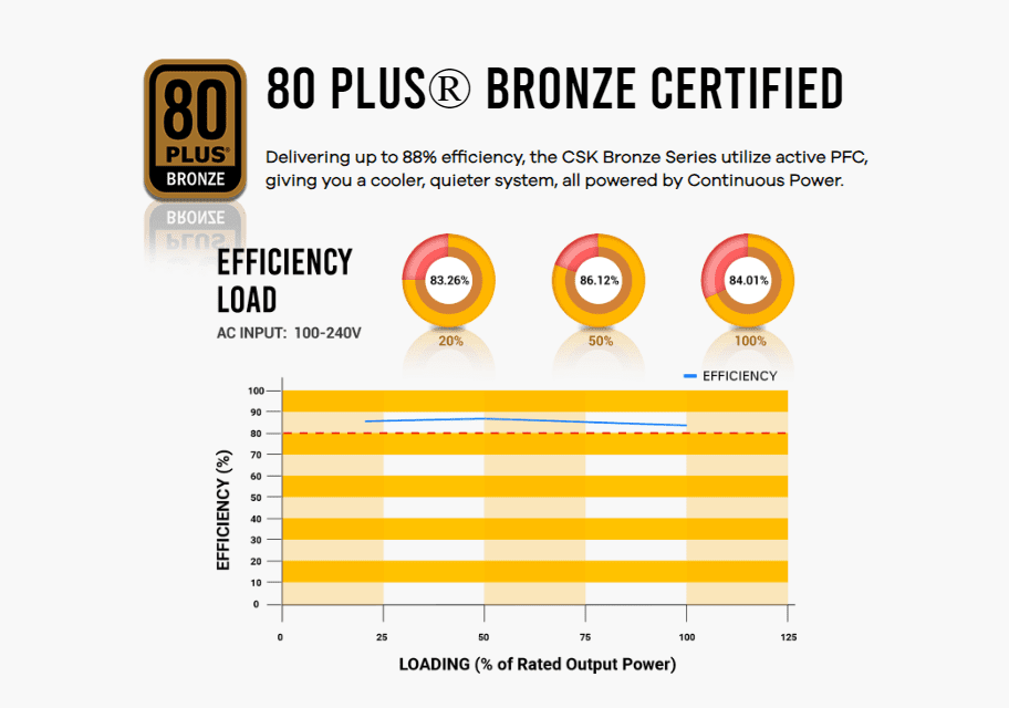 80 PLUS® Bronze certified